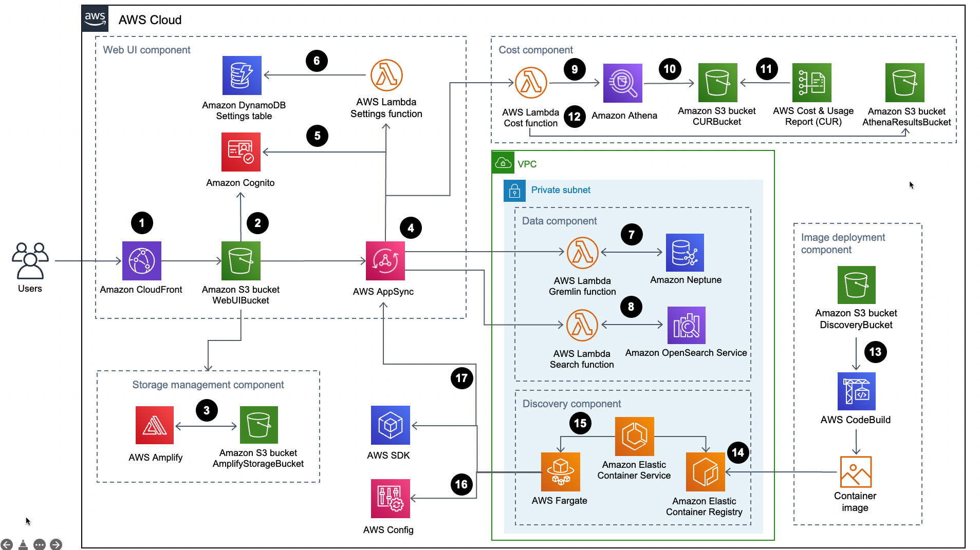 AWS Architecture