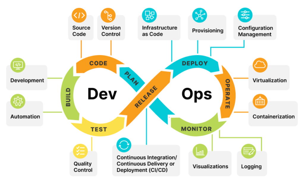 DevOps Development and Operation of SDLC Citadel Cloud Management