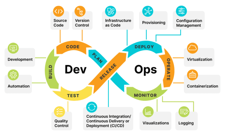 DevOps: Development and Operation of SDLC