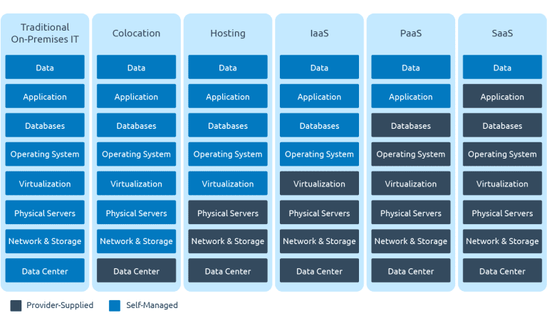 Cloud Shared Responsibility Model