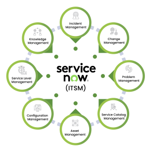 ServiceNow: IT Service Management, Cloud Operations & Digital Workflows