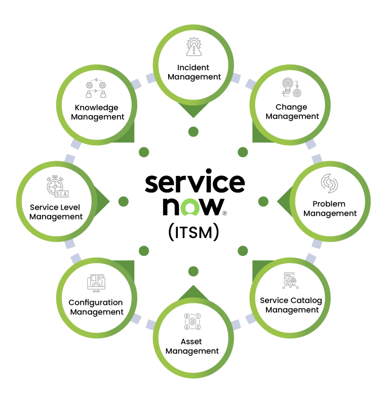 ServiceNow: IT Service Management, Cloud Operations & Digital Workflows